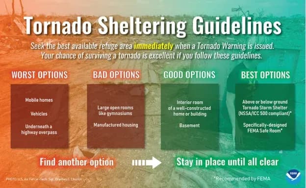 A diagram listing tornado sheltering guidelines, including Best, Good, Bad, and Worst options for places to seek shelter during a tornado.